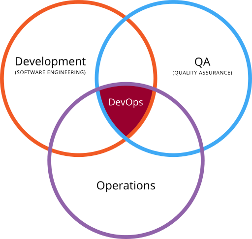 [DevOps] LoadMap